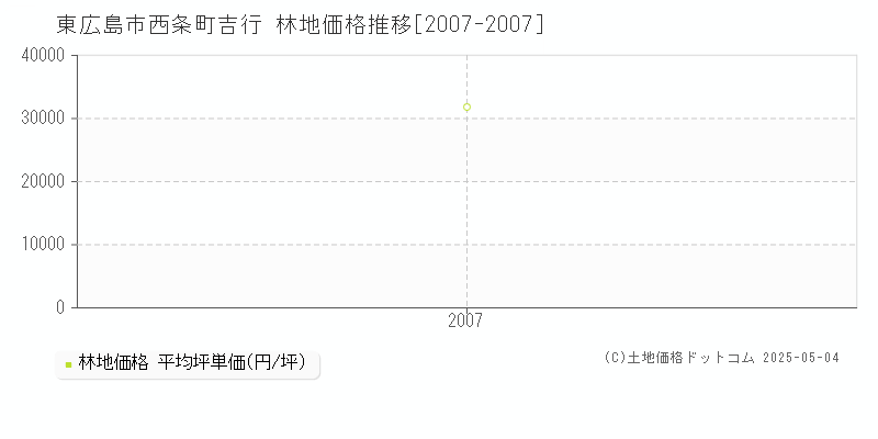 東広島市西条町吉行の林地取引事例推移グラフ 