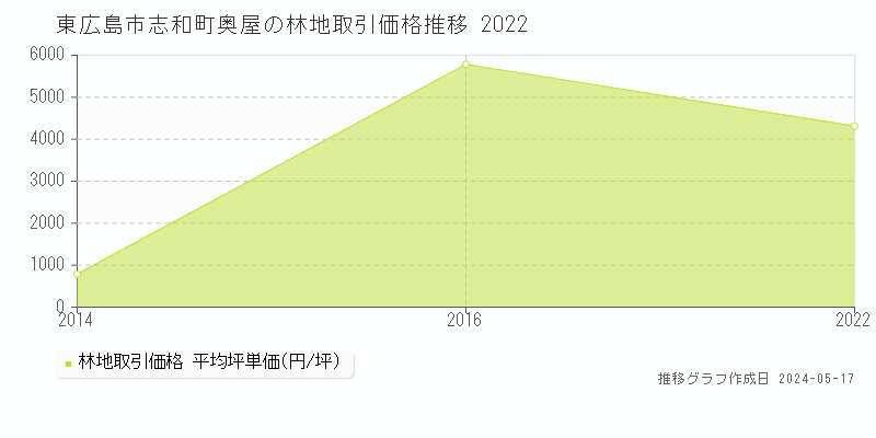 東広島市志和町奥屋の林地価格推移グラフ 