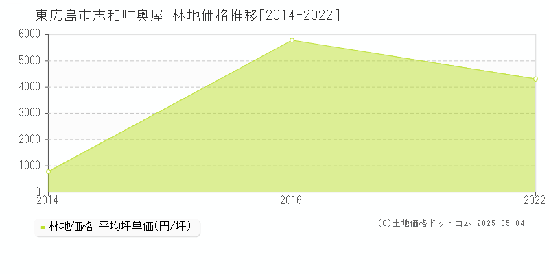 志和町奥屋(東広島市)の林地価格推移グラフ(坪単価)[2014-2022年]