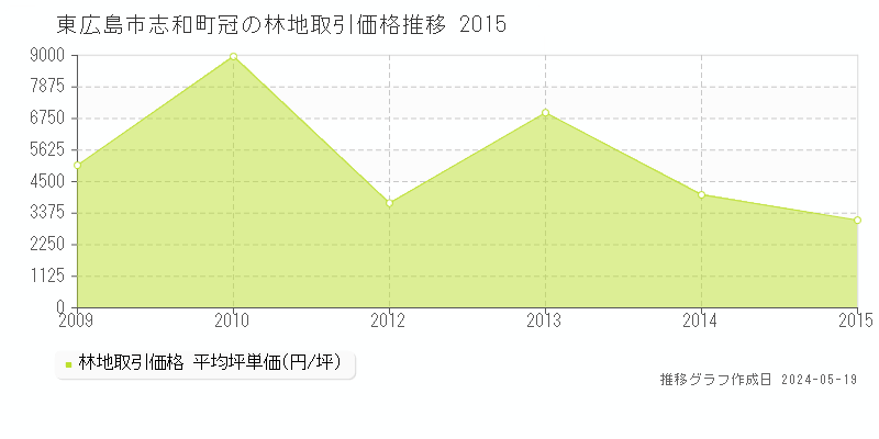 東広島市志和町冠の林地取引事例推移グラフ 