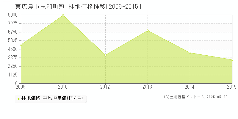 志和町冠(東広島市)の林地価格推移グラフ(坪単価)[2009-2015年]