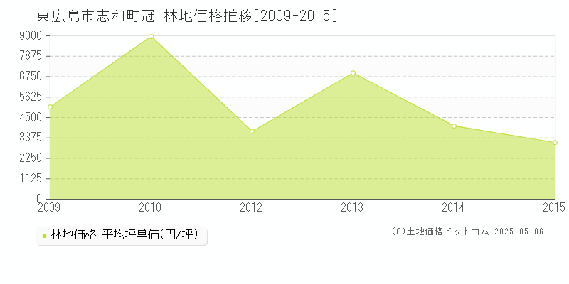 東広島市志和町冠の林地価格推移グラフ 