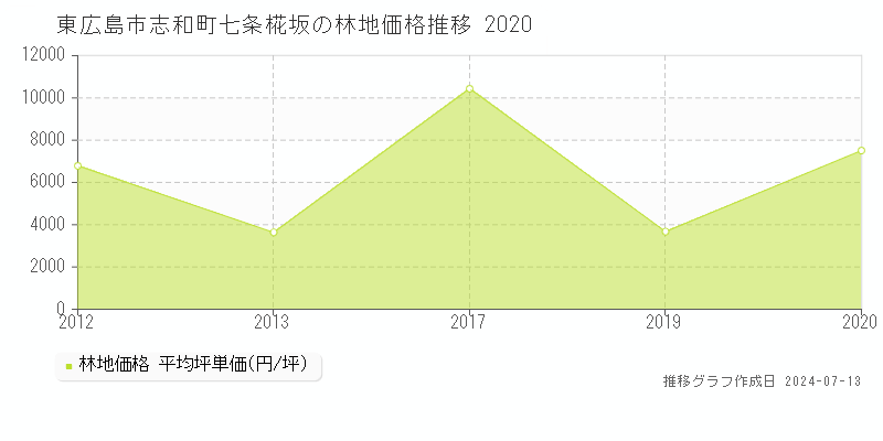 東広島市志和町七条椛坂の林地取引事例推移グラフ 