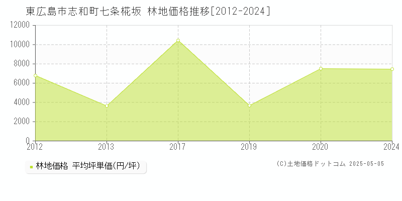 志和町七条椛坂(東広島市)の林地価格推移グラフ(坪単価)[2012-2024年]