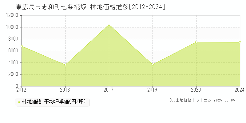 東広島市志和町七条椛坂の林地取引事例推移グラフ 