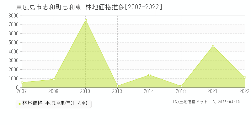 東広島市志和町志和東の林地価格推移グラフ 