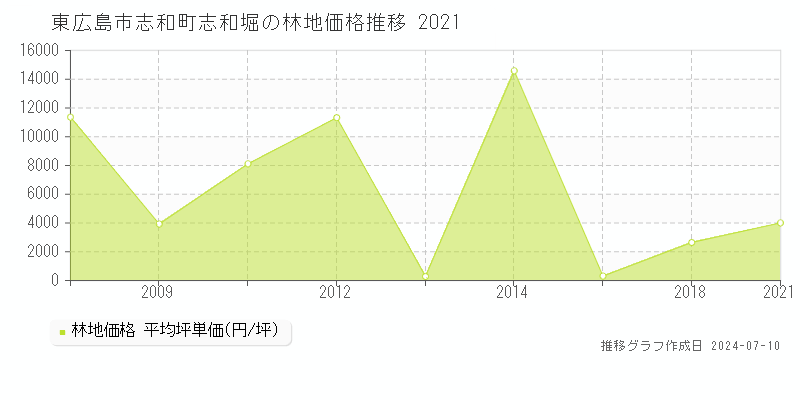 東広島市志和町志和堀の林地価格推移グラフ 