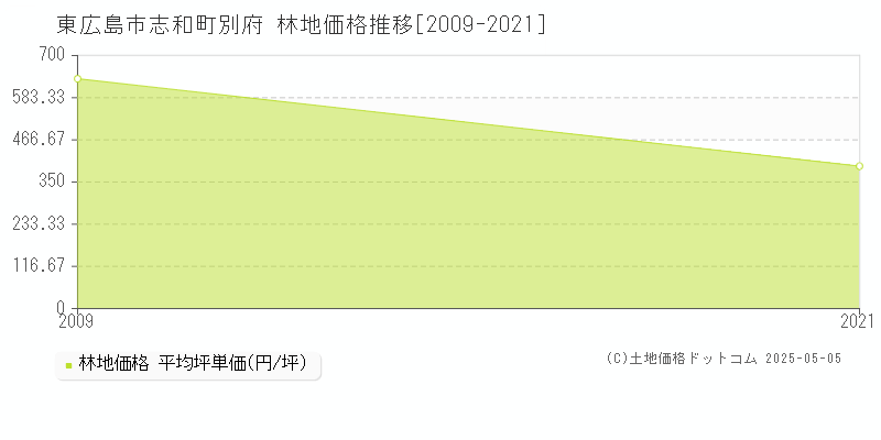 志和町別府(東広島市)の林地価格推移グラフ(坪単価)[2009-2021年]