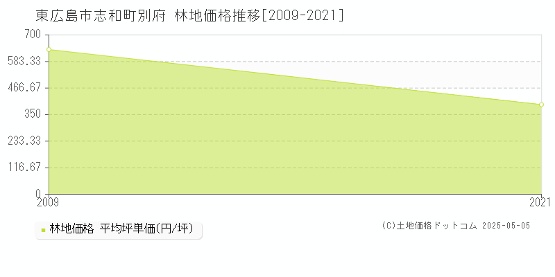 東広島市志和町別府の林地価格推移グラフ 