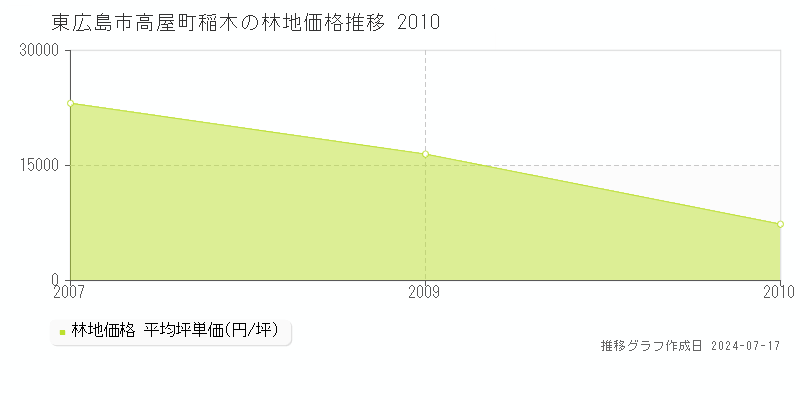 東広島市高屋町稲木の林地価格推移グラフ 