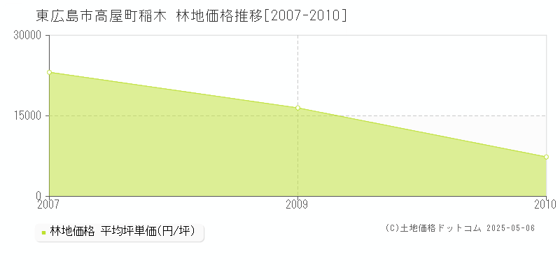高屋町稲木(東広島市)の林地価格推移グラフ(坪単価)[2007-2010年]
