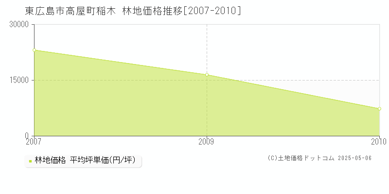 東広島市高屋町稲木の林地価格推移グラフ 