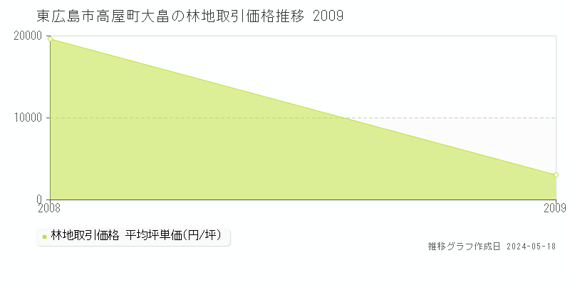 東広島市高屋町大畠の林地価格推移グラフ 