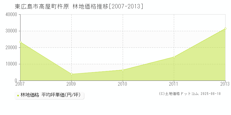 高屋町杵原(東広島市)の林地価格推移グラフ(坪単価)[2007-2013年]