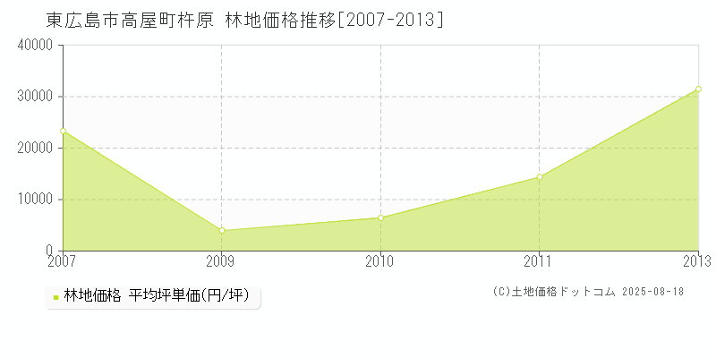 東広島市高屋町杵原の林地価格推移グラフ 