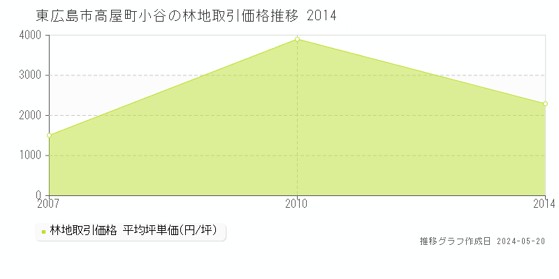 東広島市高屋町小谷の林地価格推移グラフ 