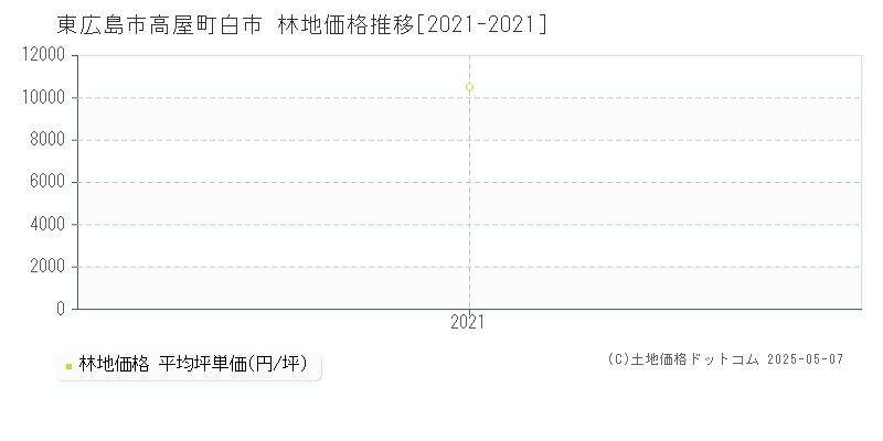 東広島市高屋町白市の林地価格推移グラフ 