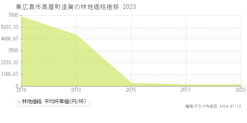 東広島市高屋町造賀の林地価格推移グラフ 