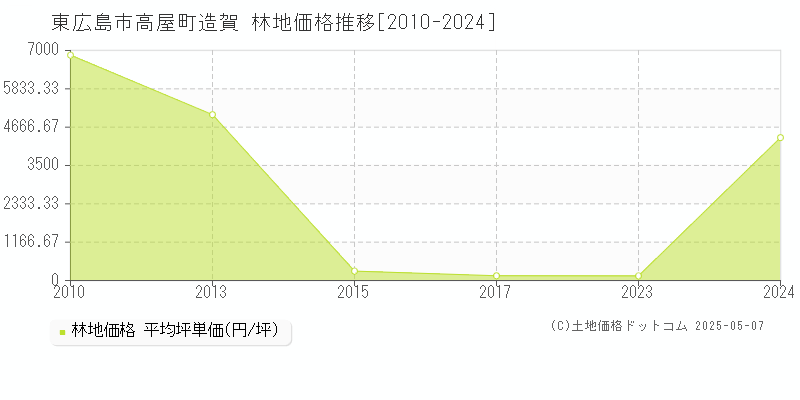 東広島市高屋町造賀の林地価格推移グラフ 