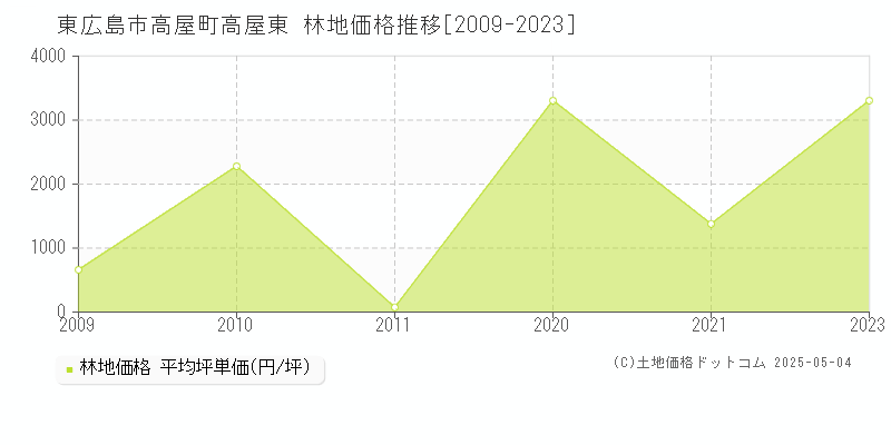 高屋町高屋東(東広島市)の林地価格推移グラフ(坪単価)[2009-2023年]