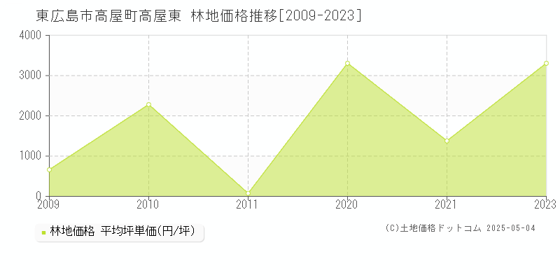 東広島市高屋町高屋東の林地価格推移グラフ 