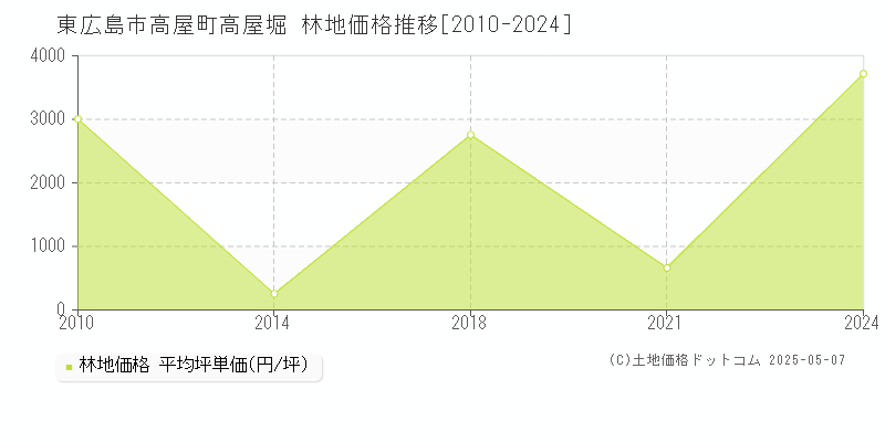 東広島市高屋町高屋堀の林地価格推移グラフ 