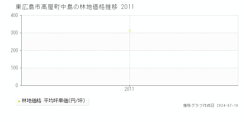 東広島市高屋町中島の林地価格推移グラフ 