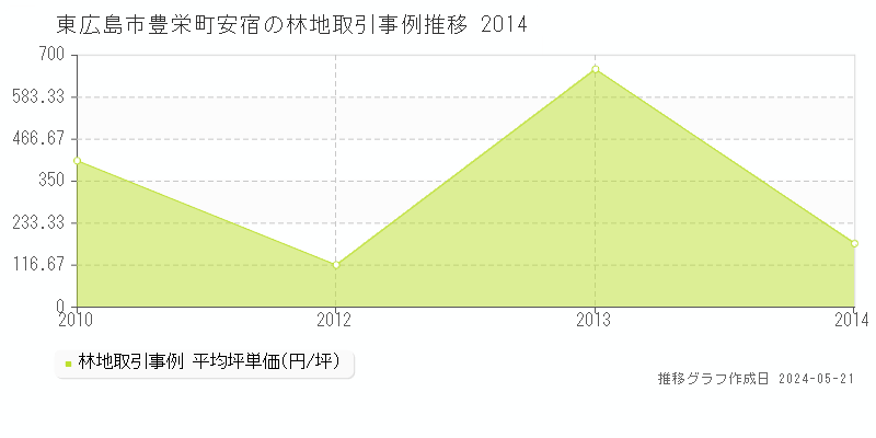 東広島市豊栄町安宿の林地取引事例推移グラフ 
