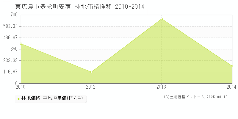 豊栄町安宿(東広島市)の林地価格推移グラフ(坪単価)[2010-2014年]