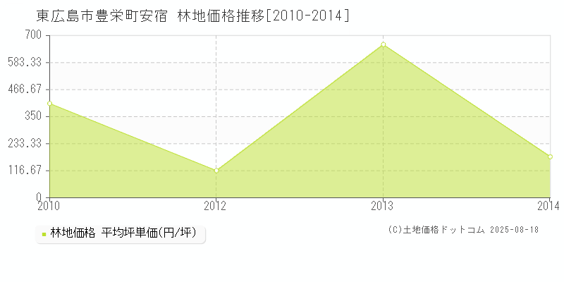 東広島市豊栄町安宿の林地価格推移グラフ 