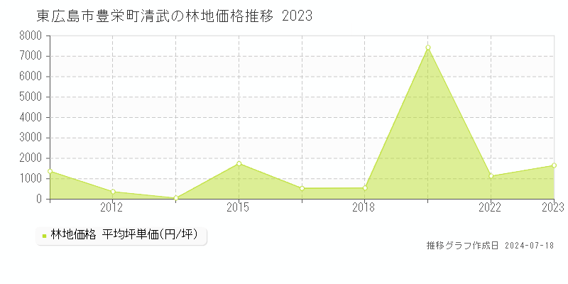 東広島市豊栄町清武の林地価格推移グラフ 