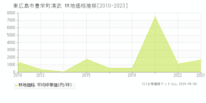 豊栄町清武(東広島市)の林地価格推移グラフ(坪単価)[2010-2023年]