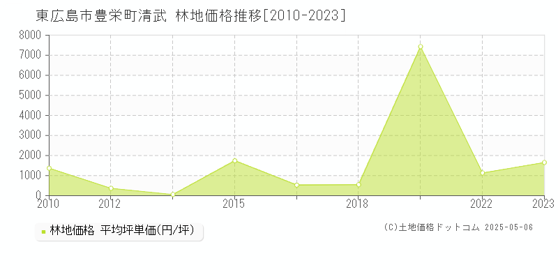 東広島市豊栄町清武の林地価格推移グラフ 