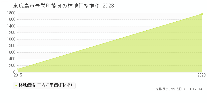 東広島市豊栄町能良の林地価格推移グラフ 