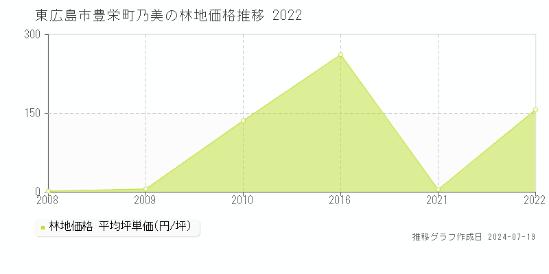 東広島市豊栄町乃美の林地取引事例推移グラフ 
