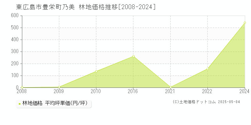 豊栄町乃美(東広島市)の林地価格推移グラフ(坪単価)[2008-2024年]