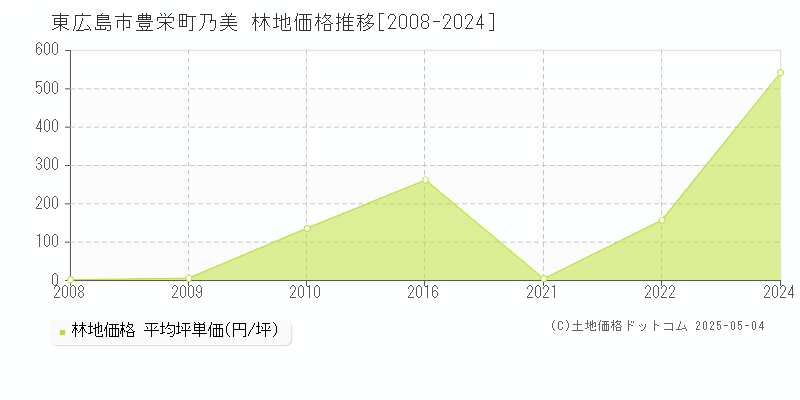 東広島市豊栄町乃美の林地取引事例推移グラフ 