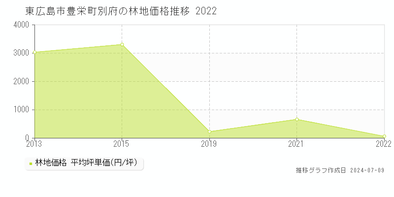 東広島市豊栄町別府の林地取引事例推移グラフ 