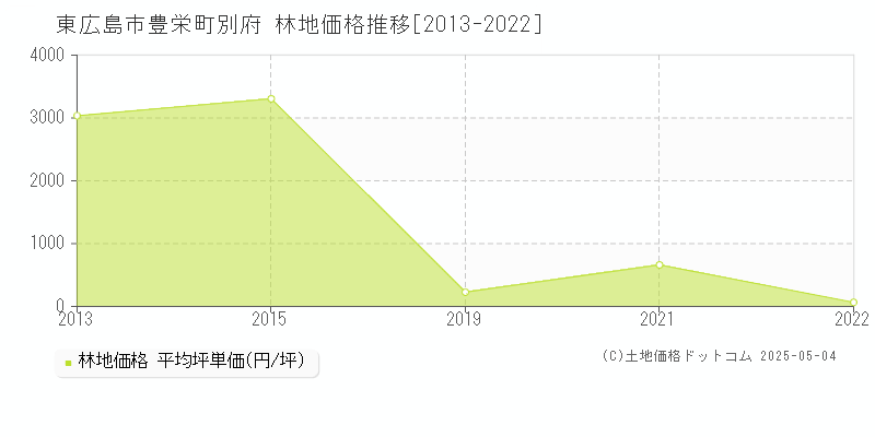 豊栄町別府(東広島市)の林地価格推移グラフ(坪単価)[2013-2022年]