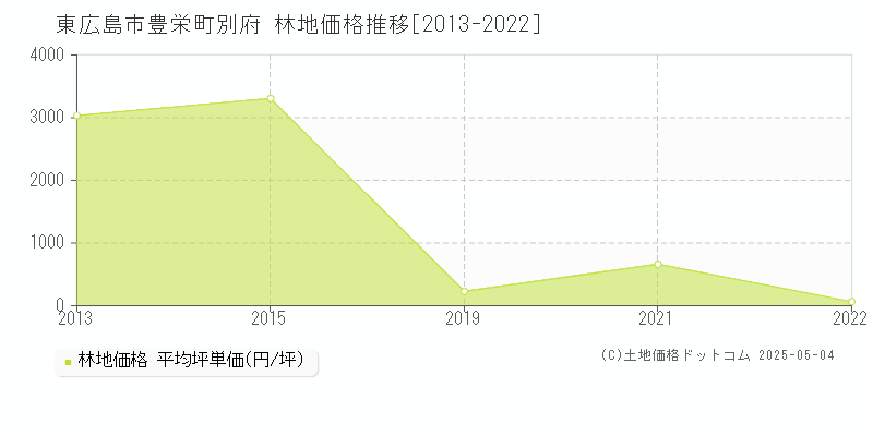 東広島市豊栄町別府の林地価格推移グラフ 