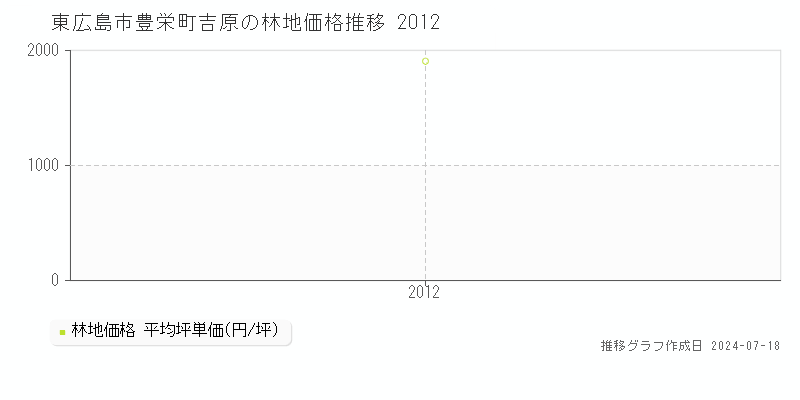 東広島市豊栄町吉原の林地価格推移グラフ 