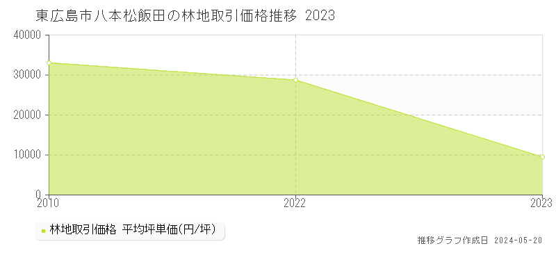 東広島市八本松飯田の林地取引事例推移グラフ 