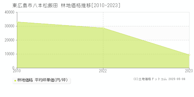 八本松飯田(東広島市)の林地価格推移グラフ(坪単価)[2010-2023年]