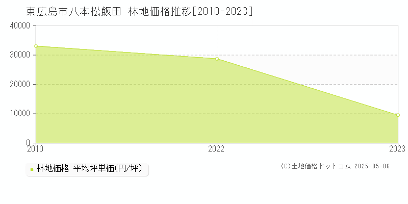 東広島市八本松飯田の林地価格推移グラフ 