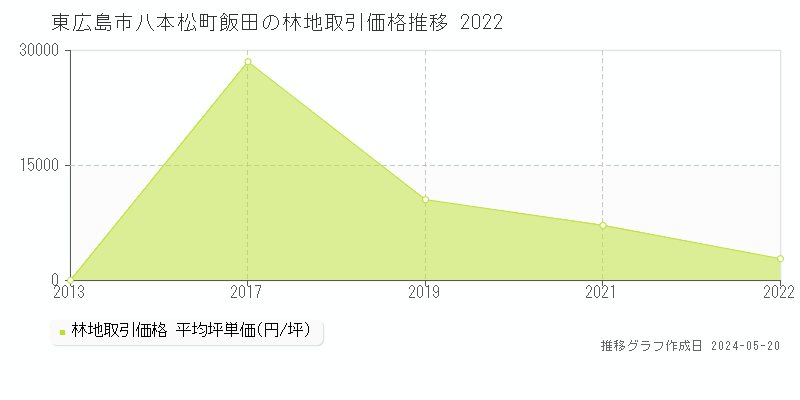 東広島市八本松町飯田の林地取引事例推移グラフ 