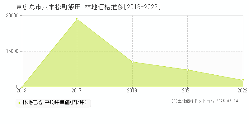 八本松町飯田(東広島市)の林地価格推移グラフ(坪単価)[2013-2022年]