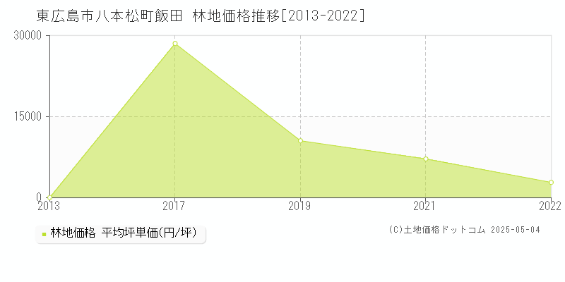 東広島市八本松町飯田の林地価格推移グラフ 