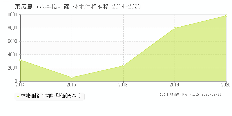 東広島市八本松町篠の林地価格推移グラフ 