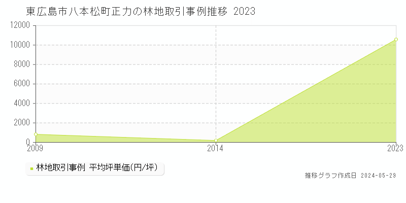 東広島市八本松町正力の林地価格推移グラフ 
