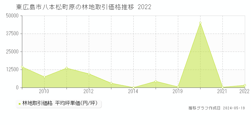 東広島市八本松町原の林地価格推移グラフ 